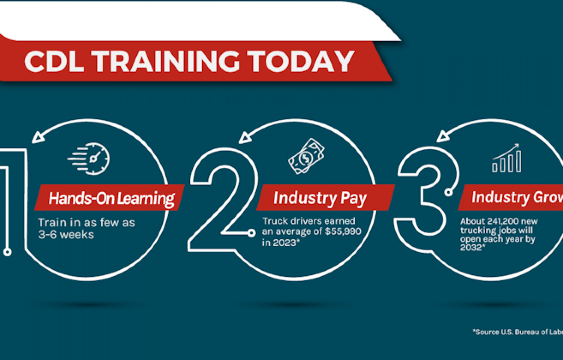 Truck Driver Pay and Demand Increased in 2023 (2024 data)